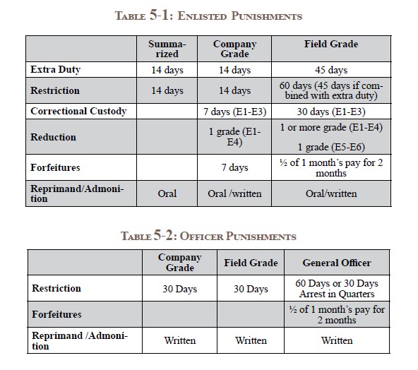 Article 15 (NJP) Punishment UCMJ, Punishment Chart and Video